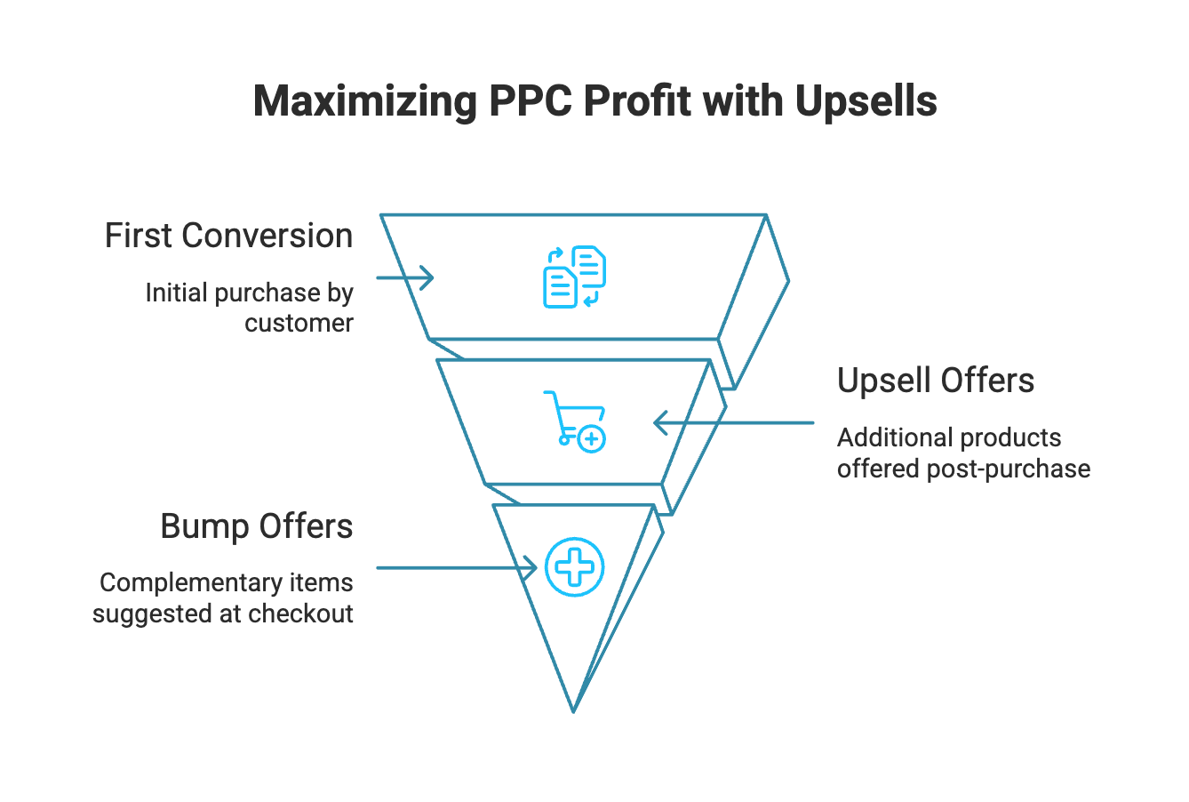 The Secret Weapon for PPC Agencies: One-Click Upsells and Bump Offers